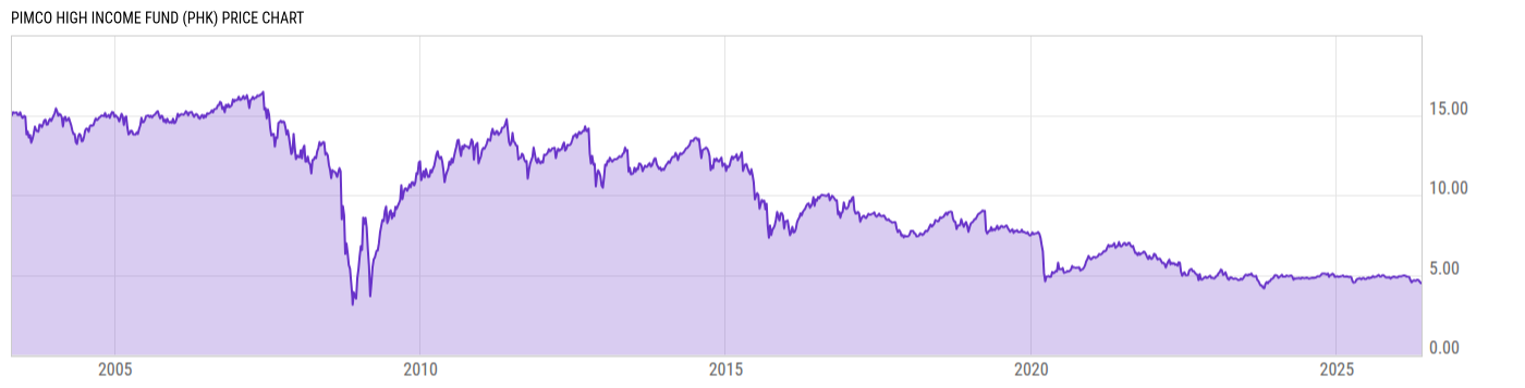 Price Chart