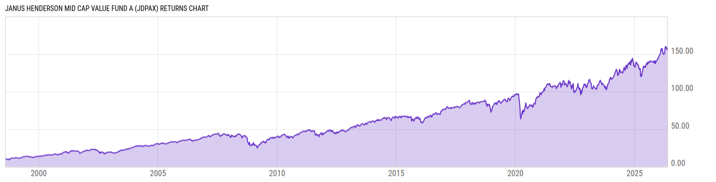 Returns Chart