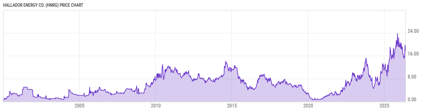Price Chart
