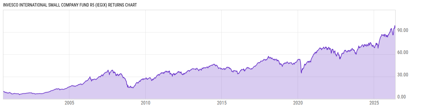 Returns Chart