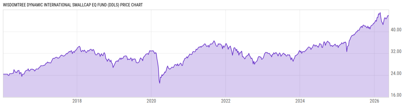 Price Chart