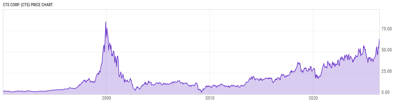 Price Chart