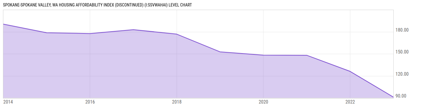 Level Chart