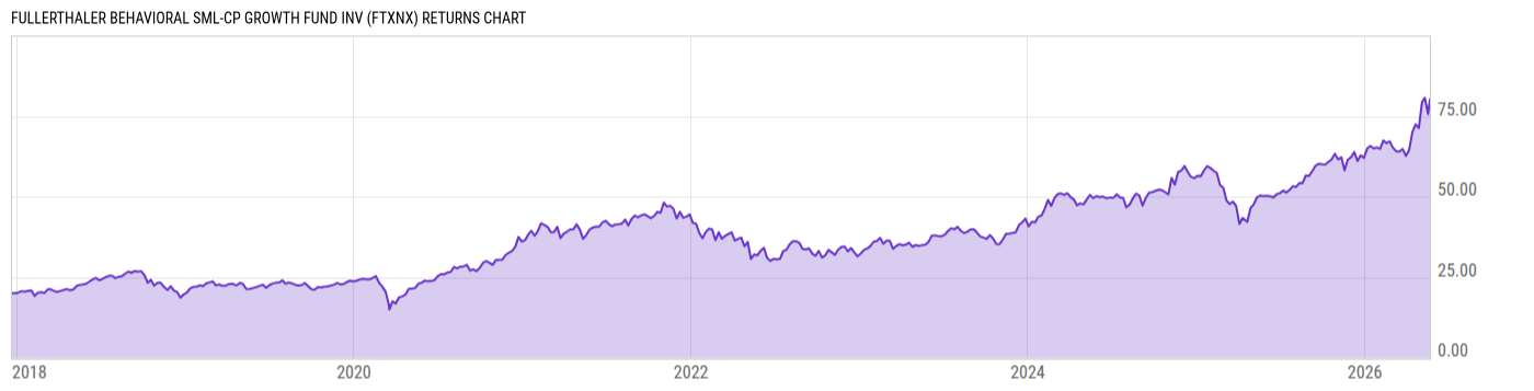 Returns Chart