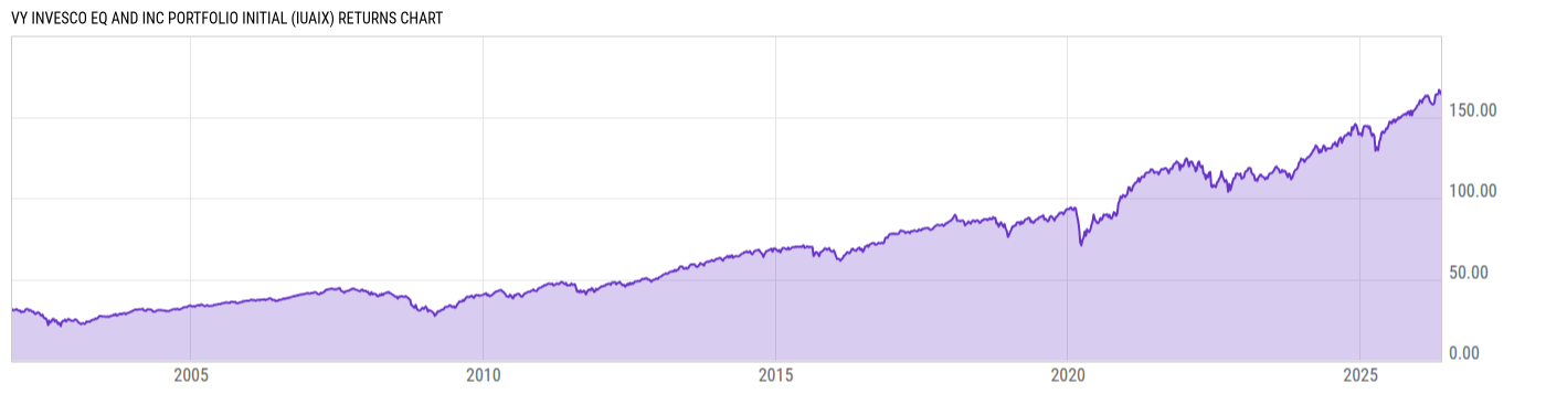 Returns Chart