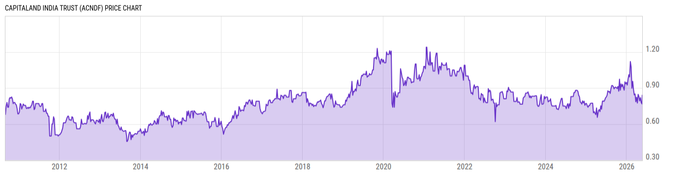 Price Chart