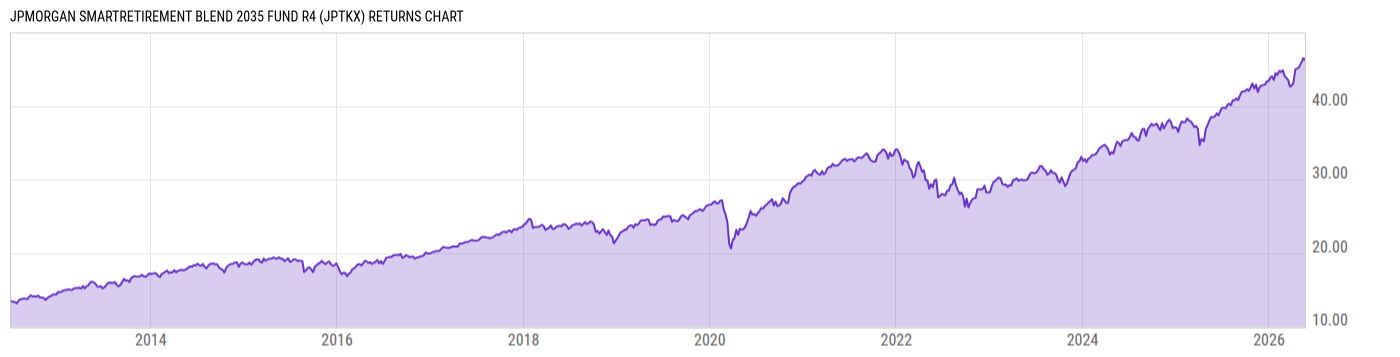 Returns Chart