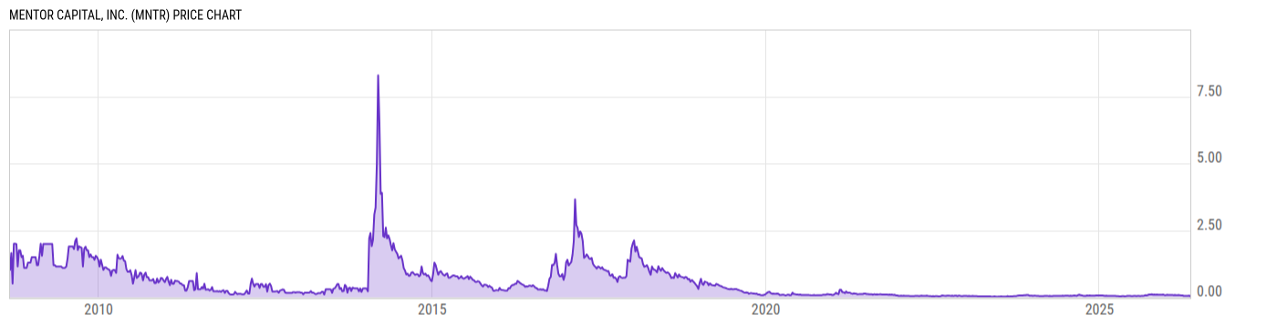 Price Chart