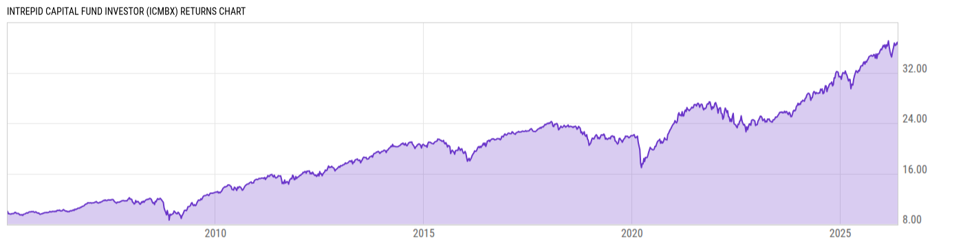 Returns Chart