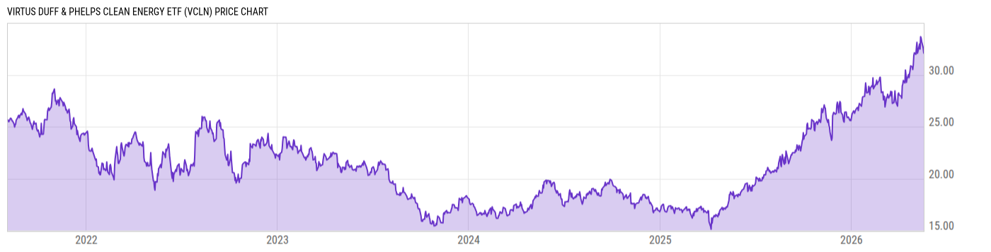 Price Chart