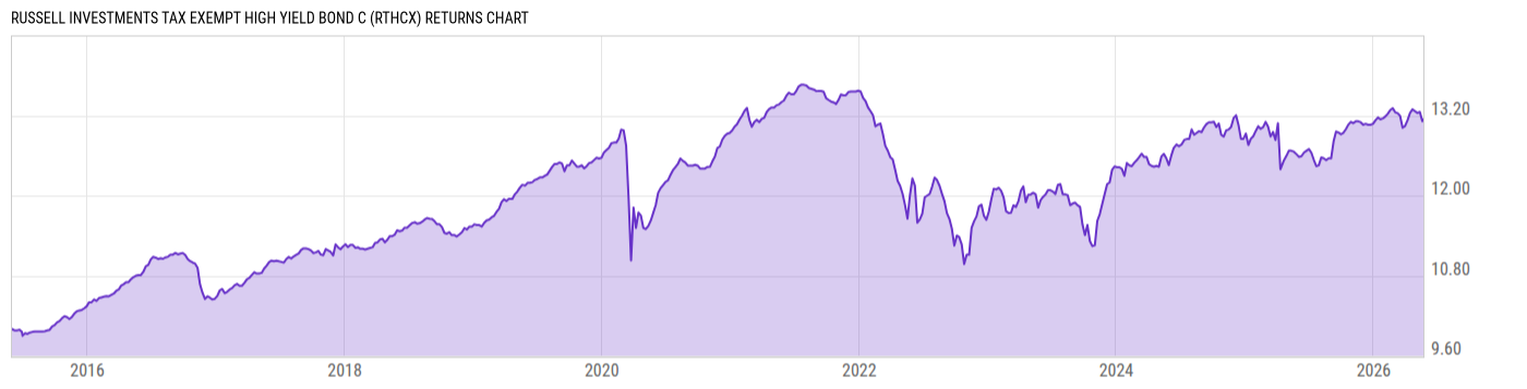 Returns Chart