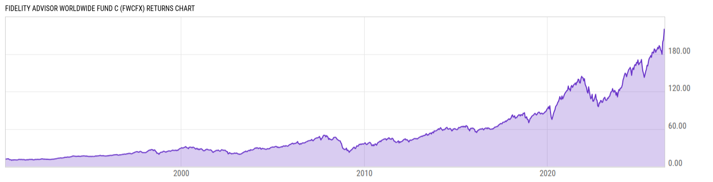 Returns Chart