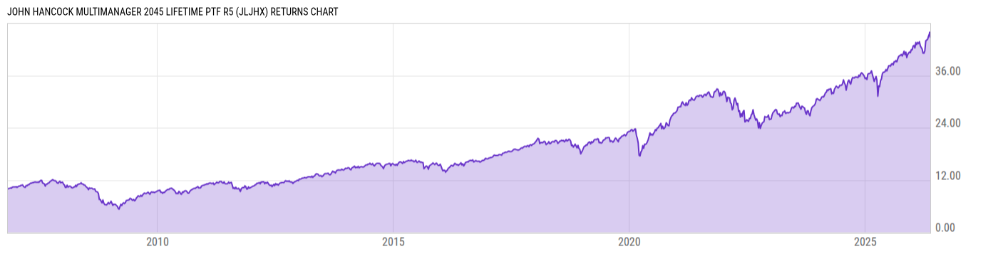 Returns Chart