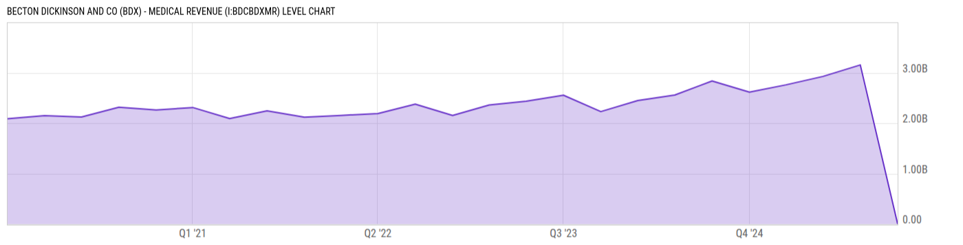 Level Chart