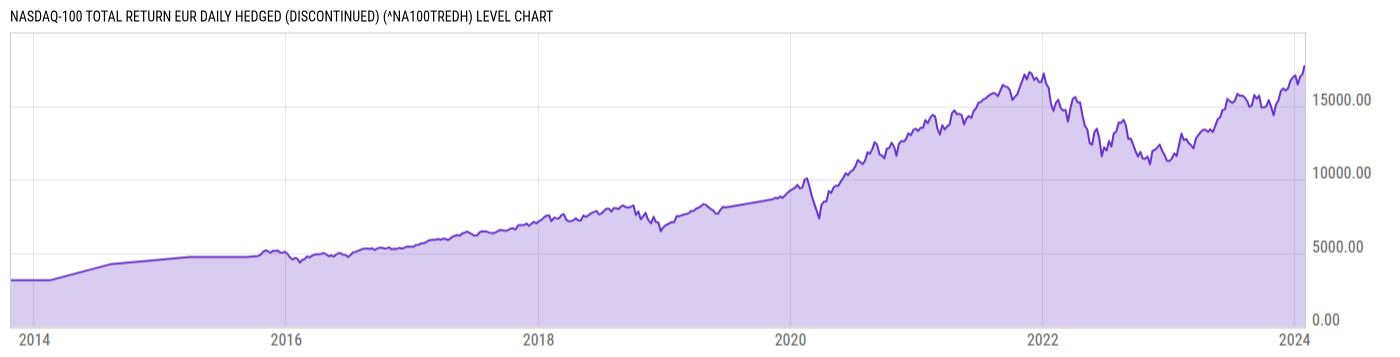 Level Chart
