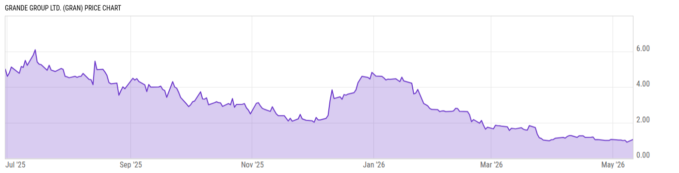 Price Chart