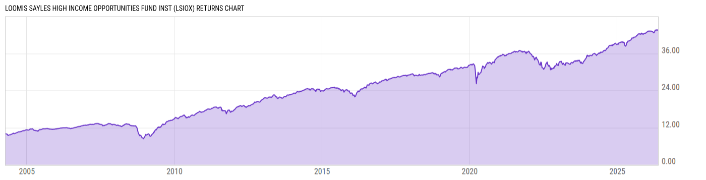 Returns Chart