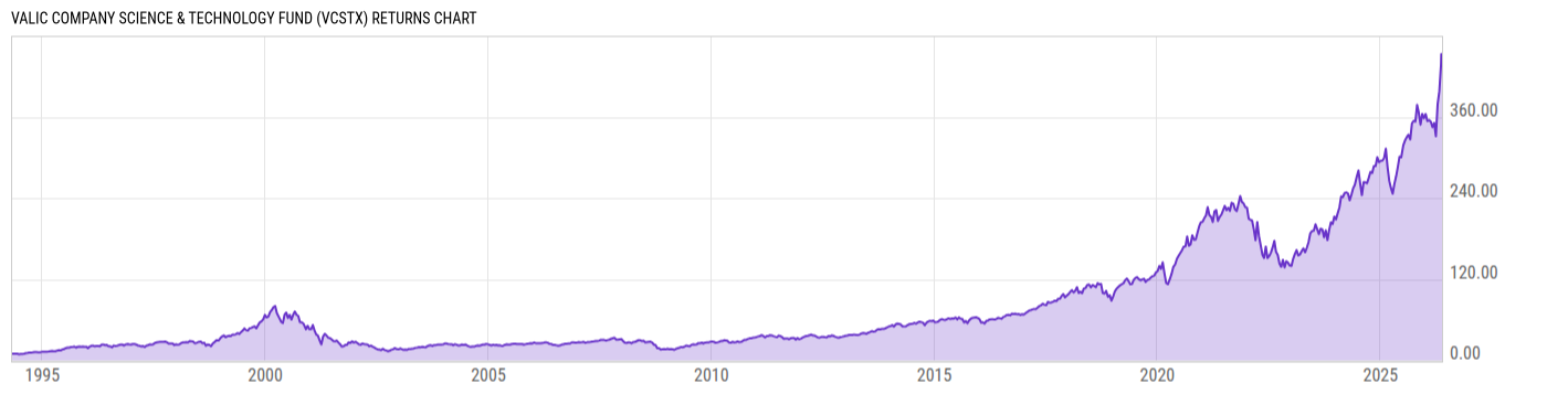 Returns Chart