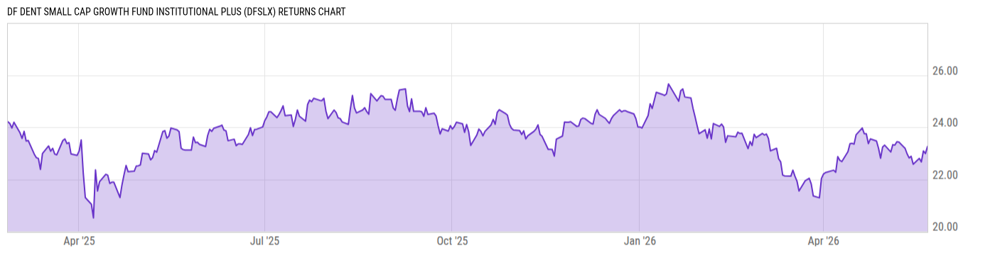 Returns Chart