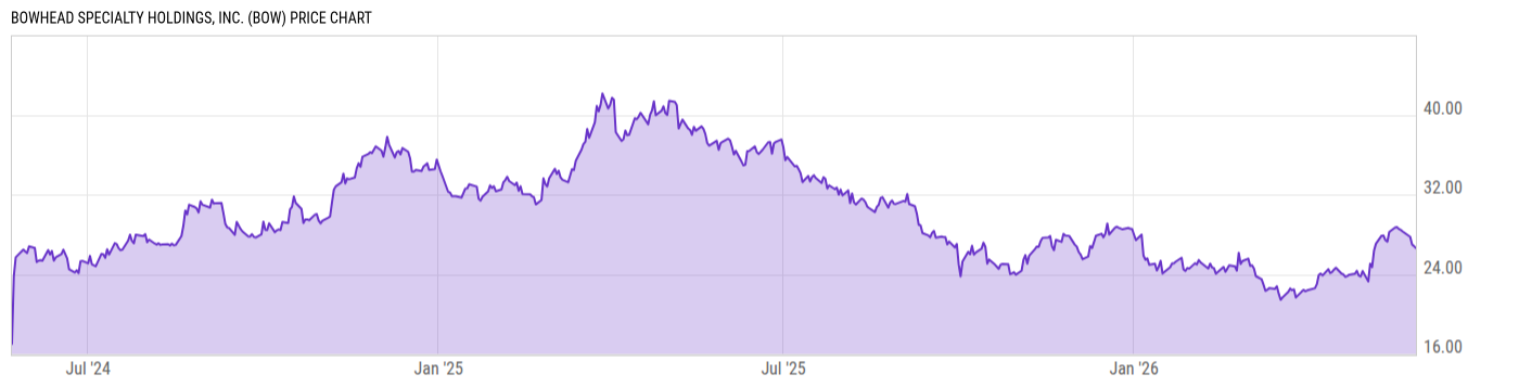 Price Chart