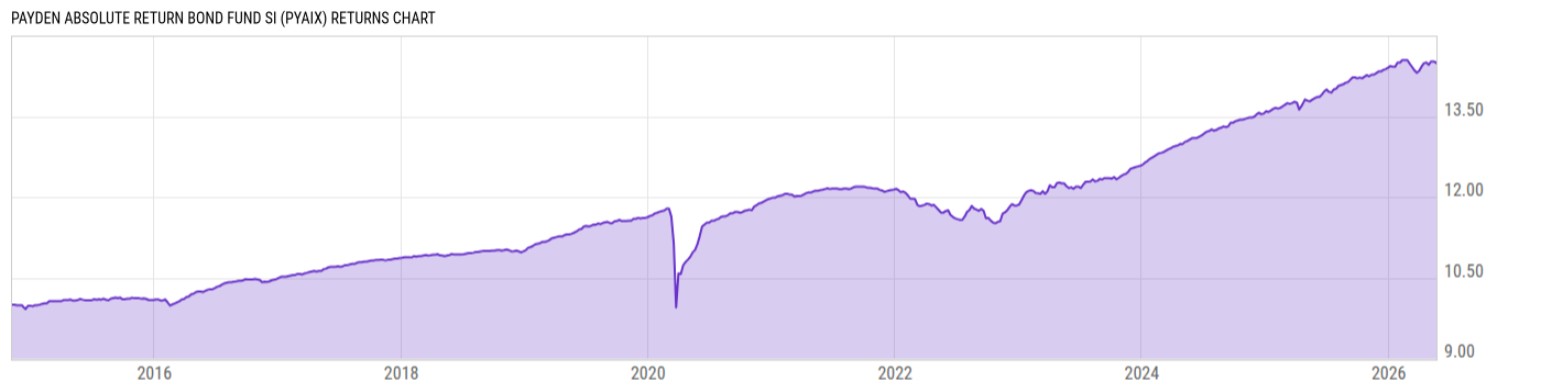 Returns Chart
