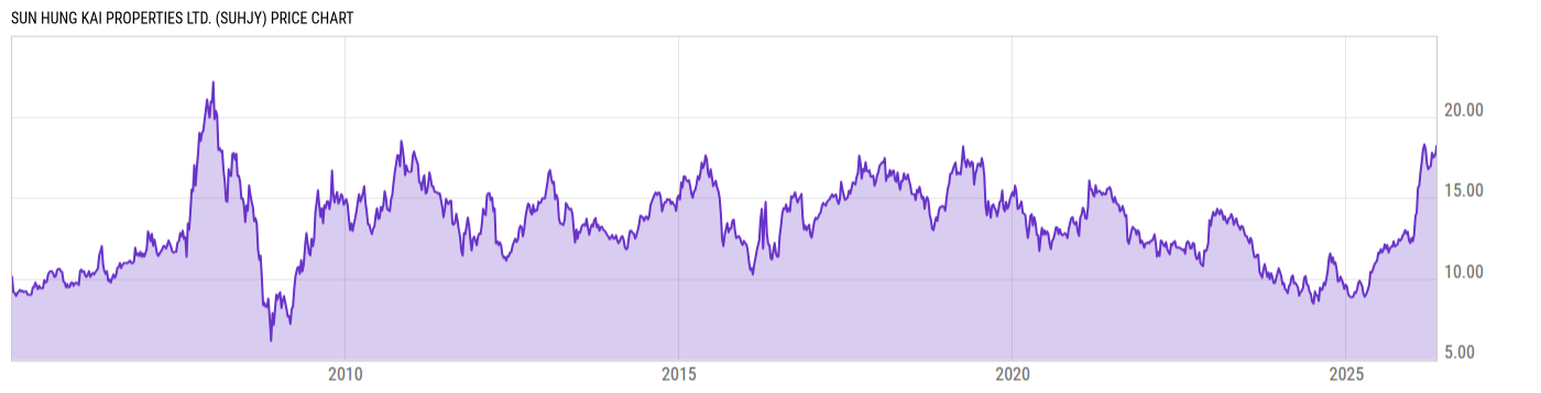 Price Chart