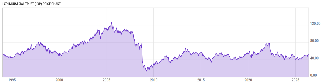 Price Chart