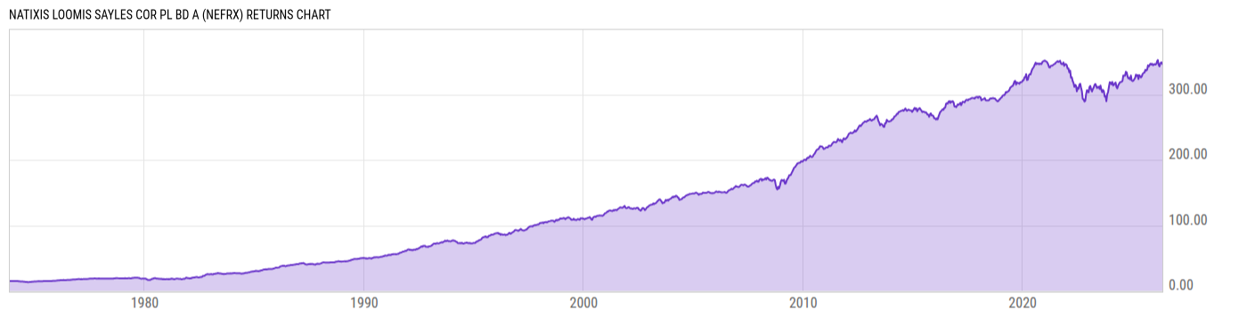 Returns Chart