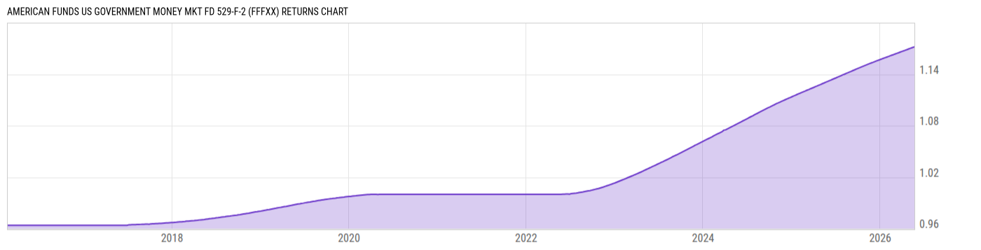 Returns Chart