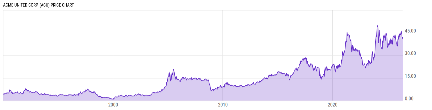 Price Chart