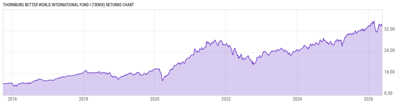 Returns Chart