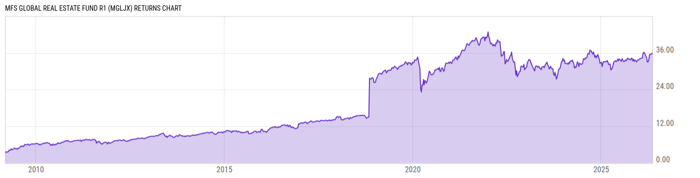 Returns Chart