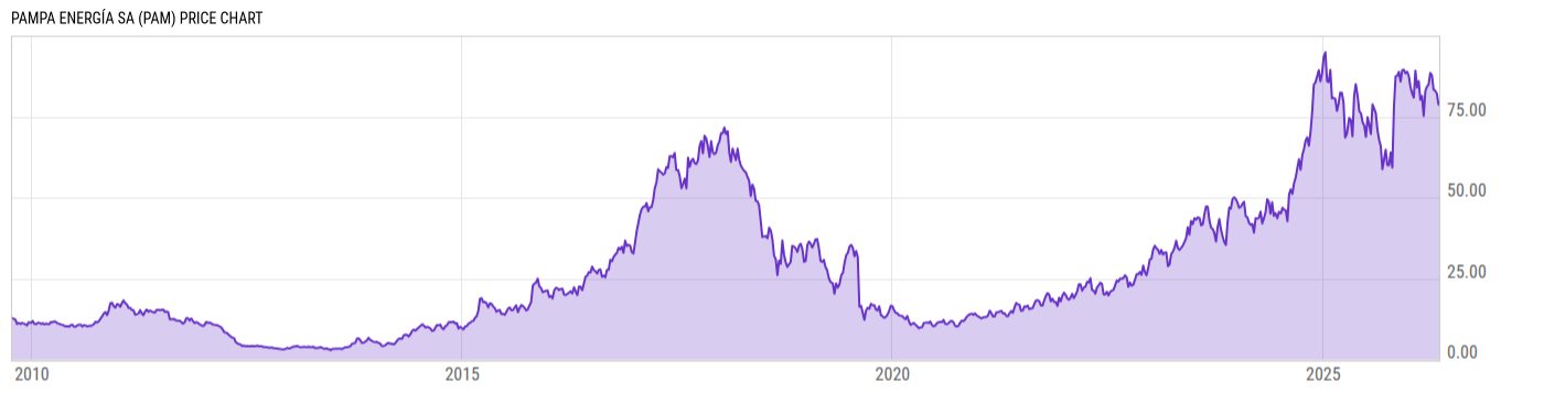 Price Chart