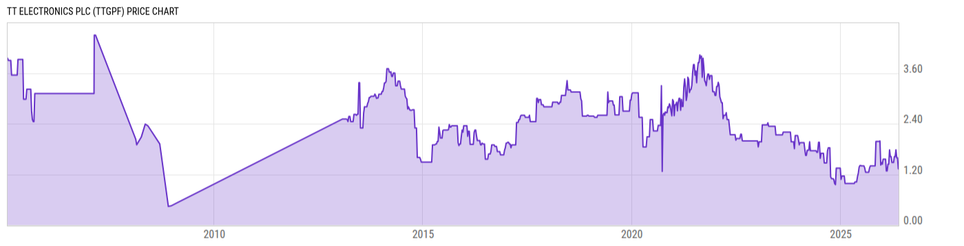 Price Chart