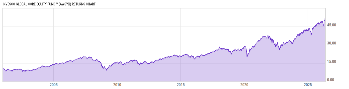 Returns Chart