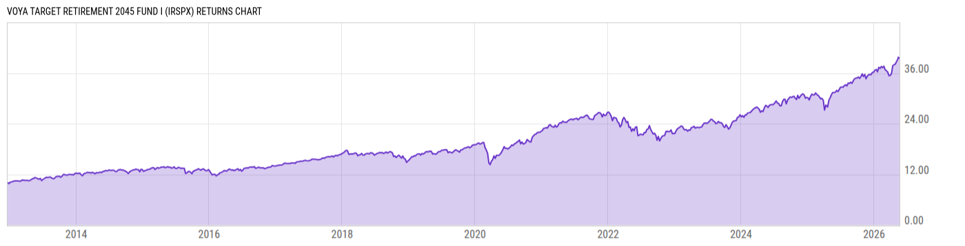 Returns Chart