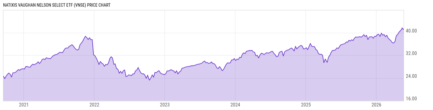 Price Chart