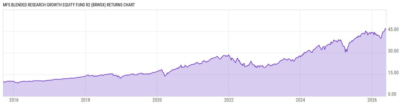 Returns Chart