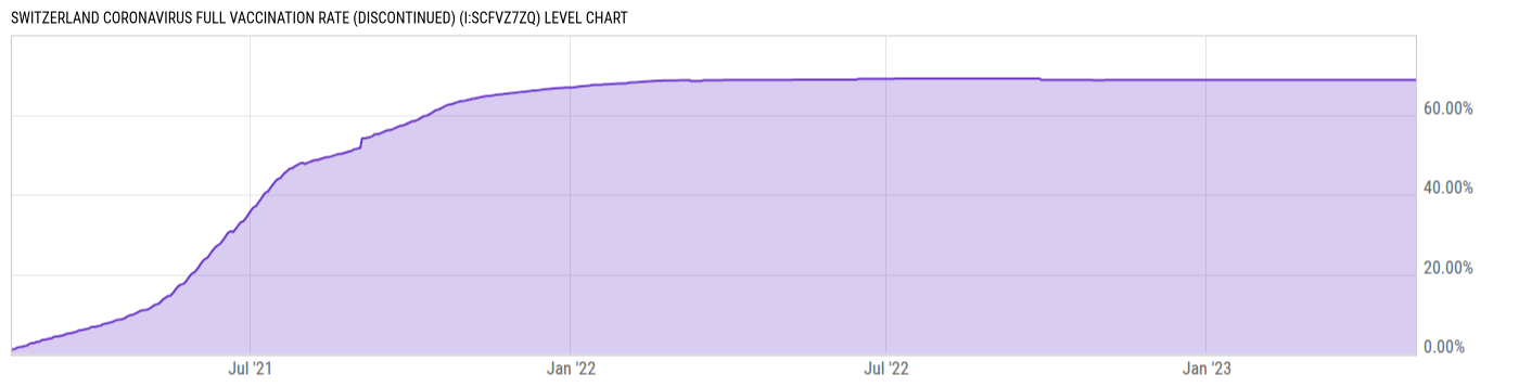 Level Chart