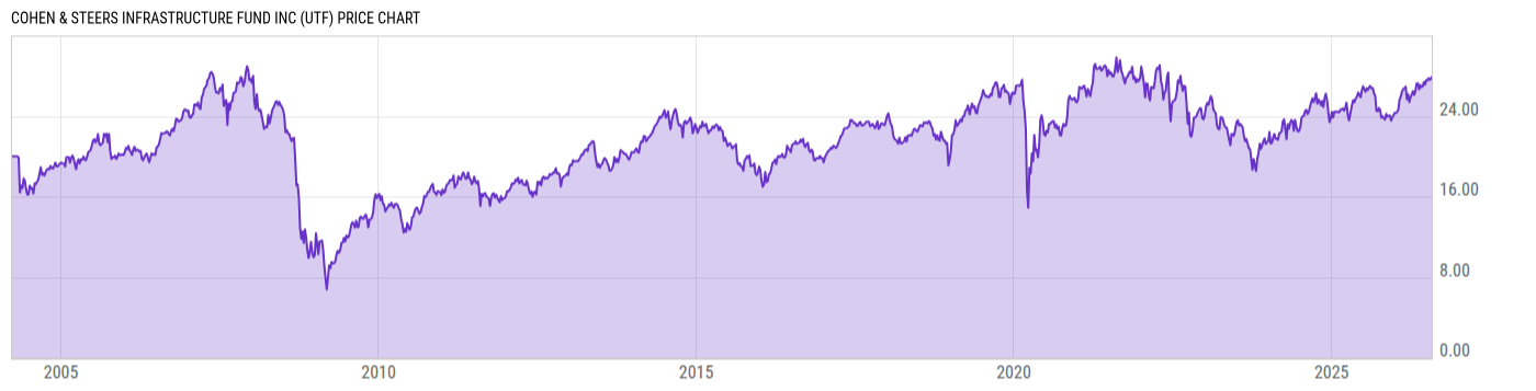 Price Chart