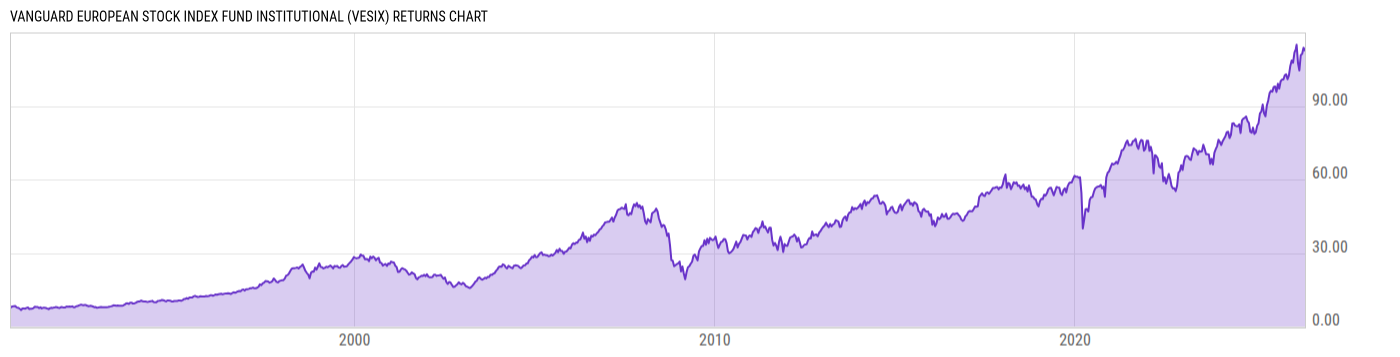 Returns Chart