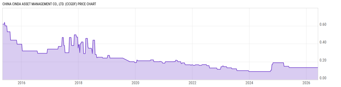Price Chart