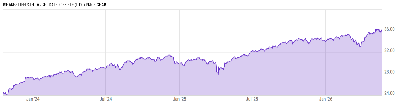Price Chart
