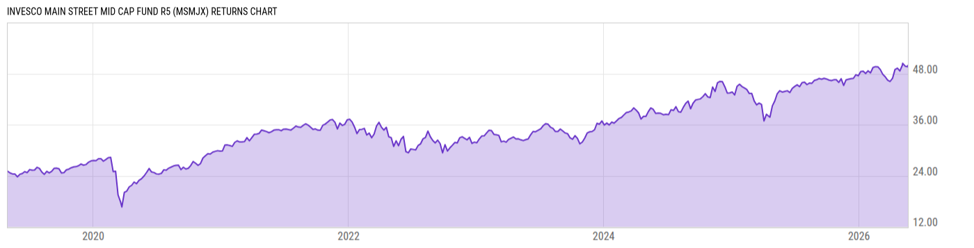 Returns Chart