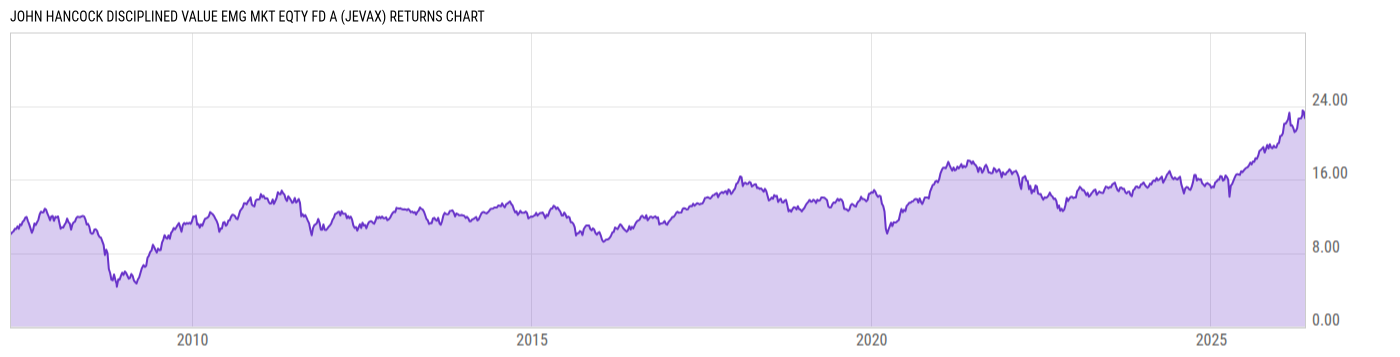 Returns Chart