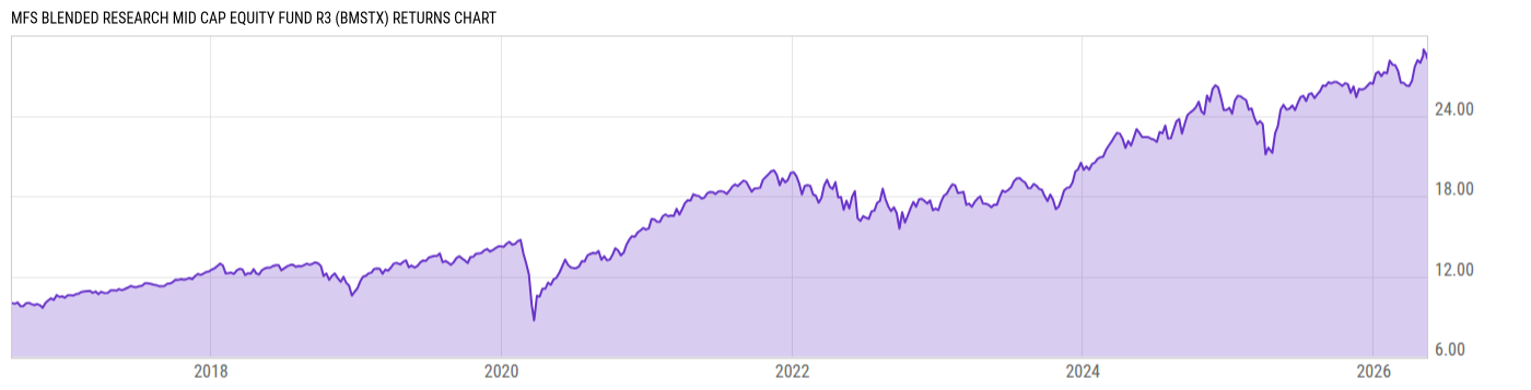Returns Chart