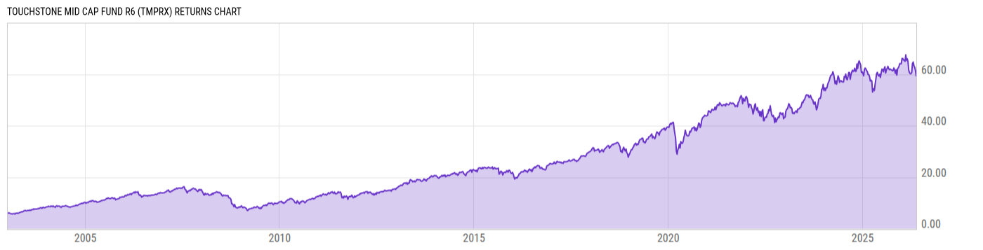 Returns Chart