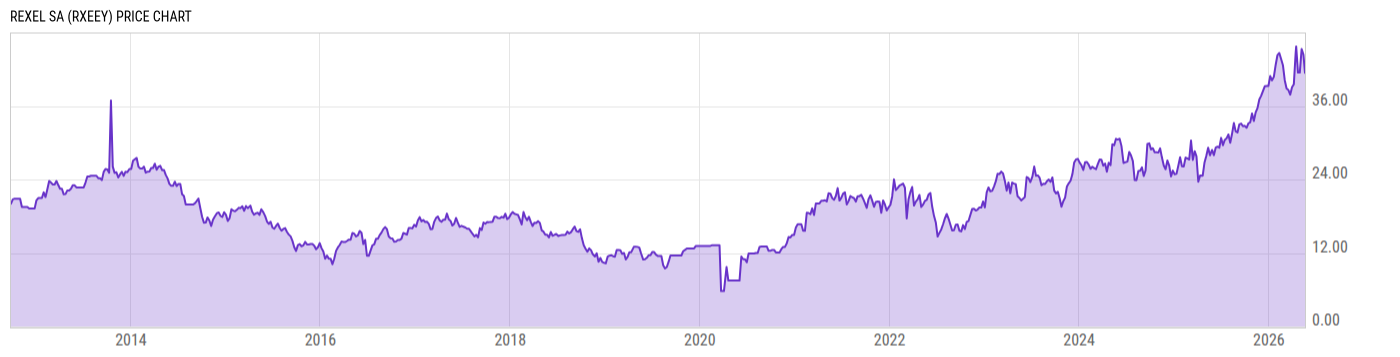 Price Chart