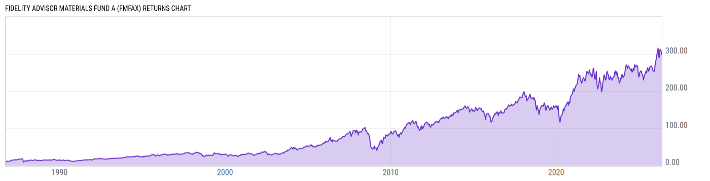 Returns Chart