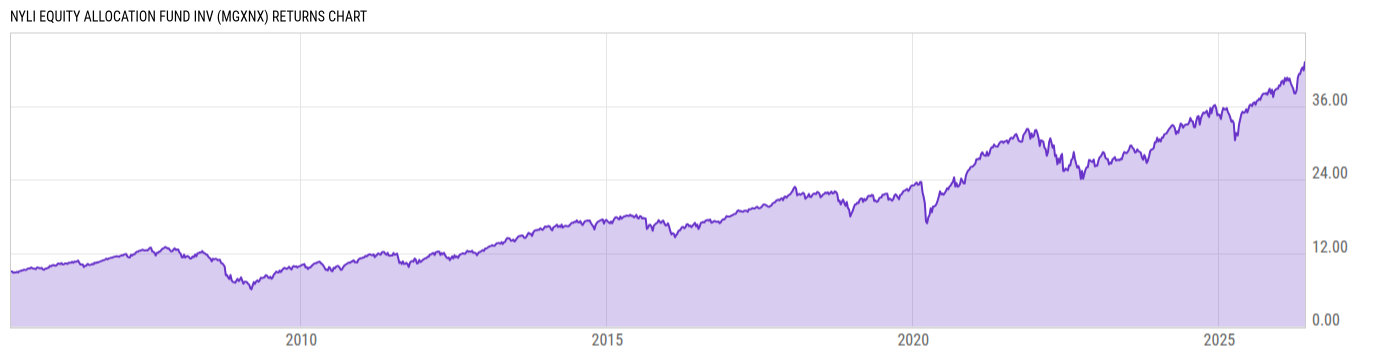 Returns Chart